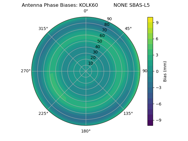 Radial SBAS-L5