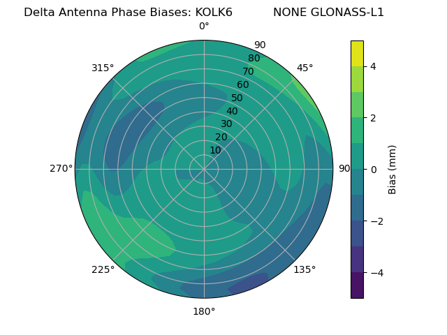 Radial GLONASS-L1
