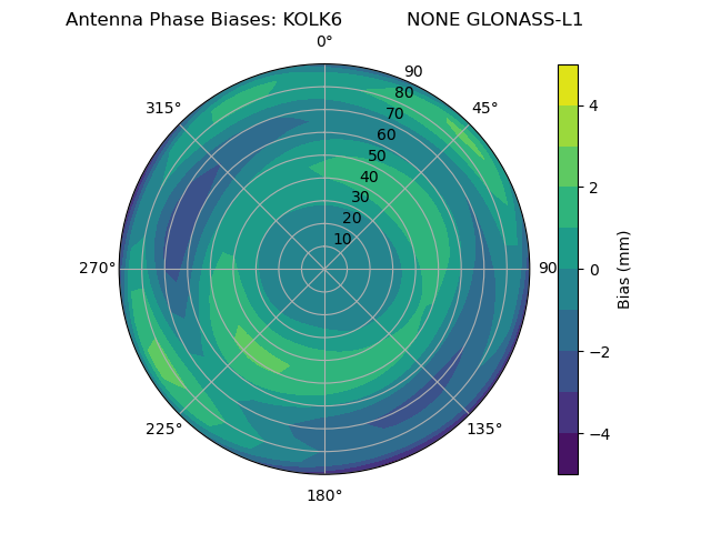 Radial GLONASS-L1