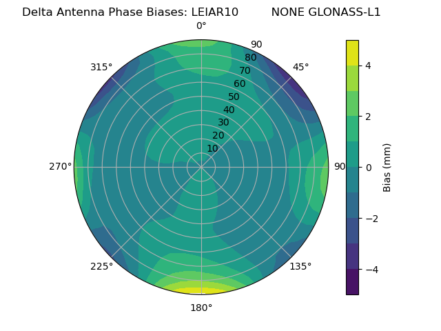 Radial GLONASS-L1