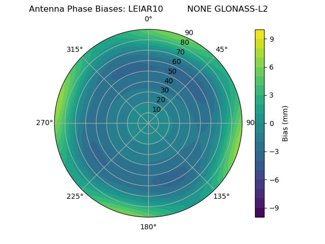 Radial GLONASS-L2