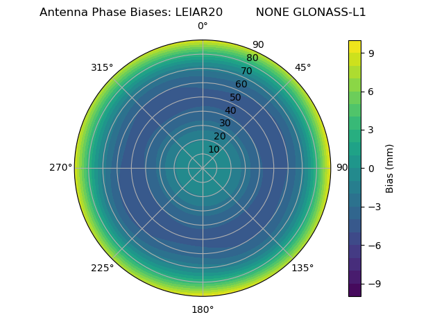 Radial GLONASS-L1