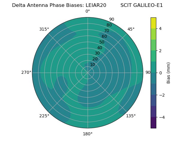 Radial GALILEO-E1