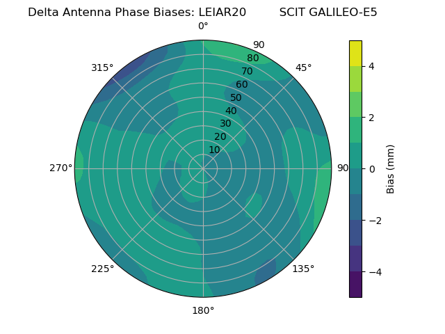 Radial GALILEO-E5