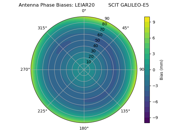 Radial GALILEO-E5