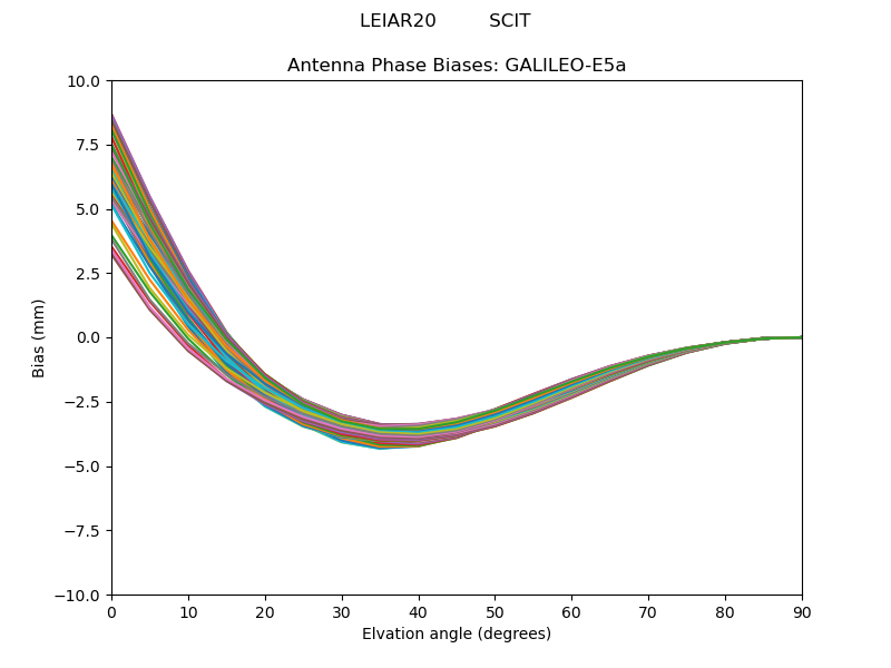 GALILEO-E5a