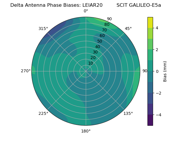 Radial GALILEO-E5a