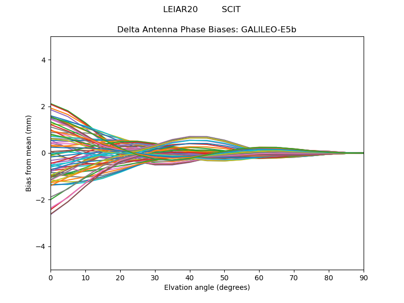 GALILEO-E5b