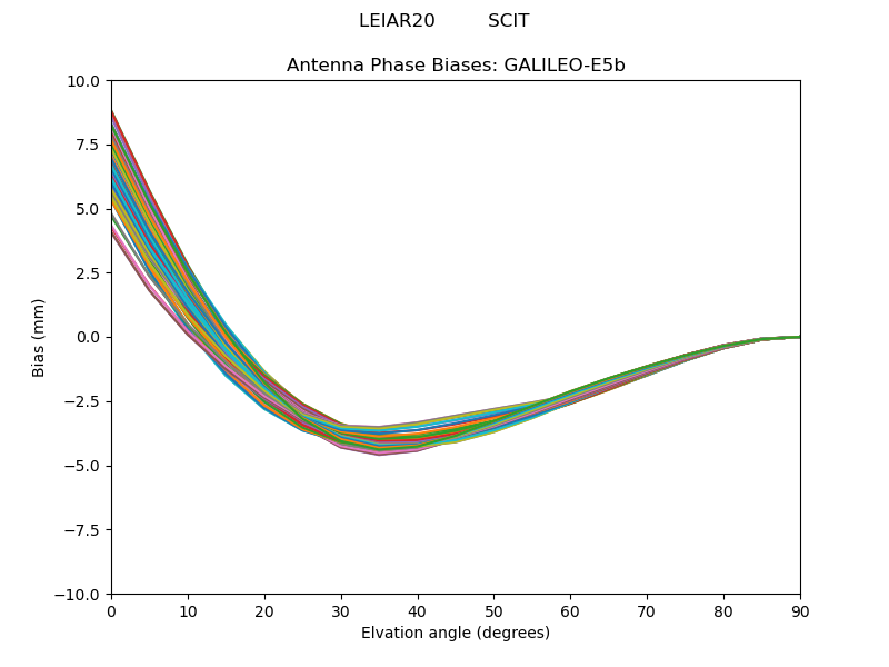 GALILEO-E5b
