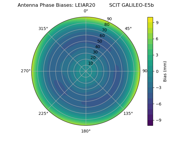 Radial GALILEO-E5b
