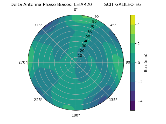 Radial GALILEO-E6
