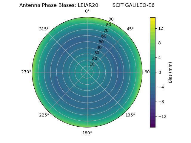 Radial GALILEO-E6