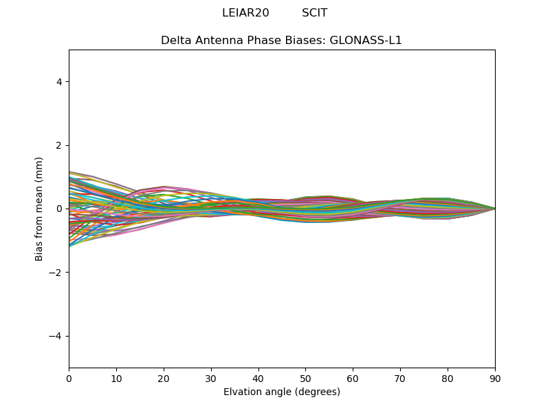 GLONASS-L1