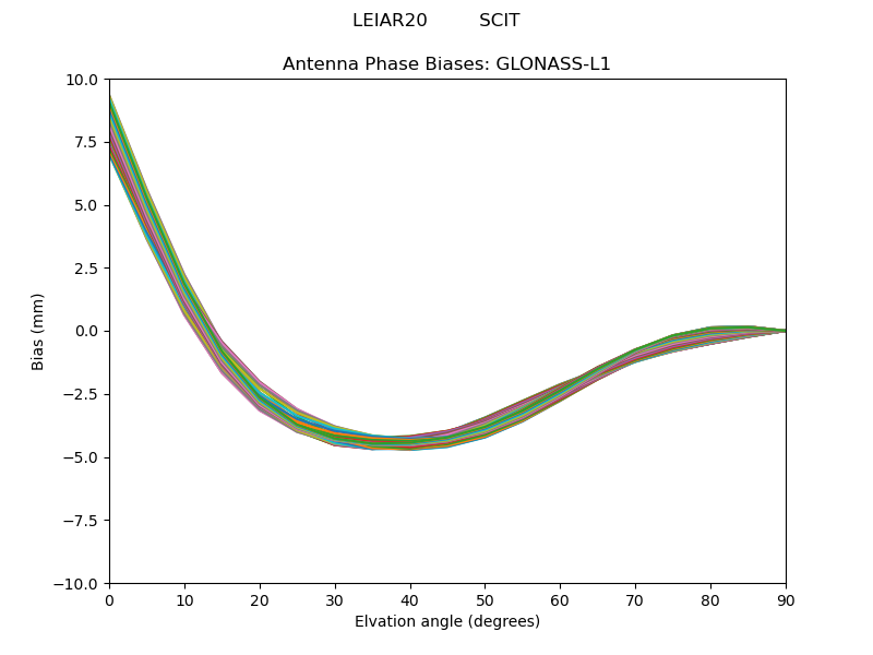 GLONASS-L1