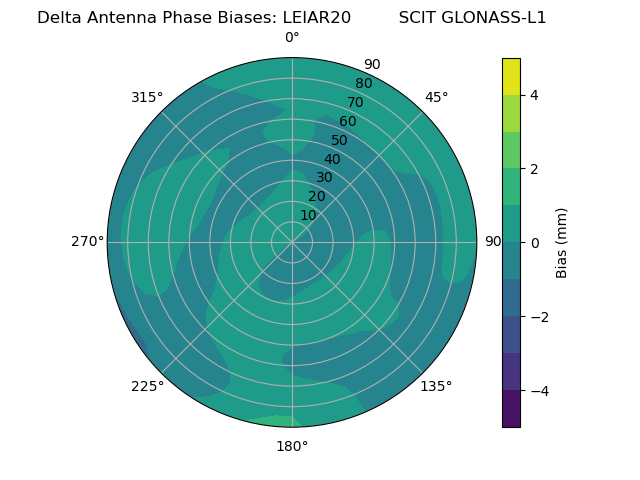 Radial GLONASS-L1