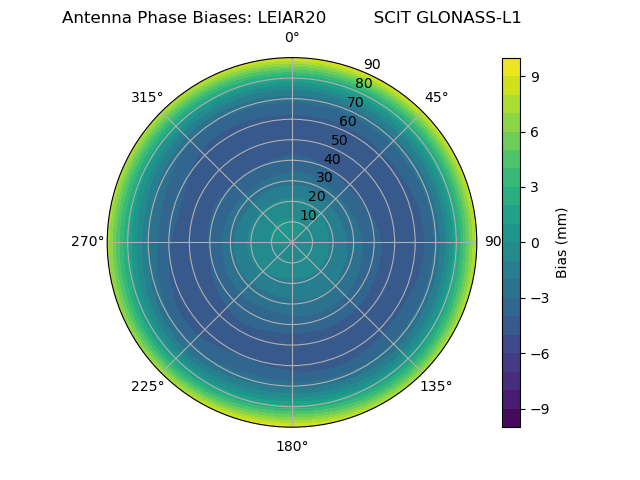 Radial GLONASS-L1