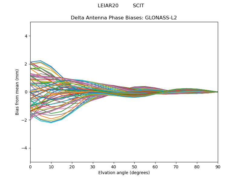 GLONASS-L2