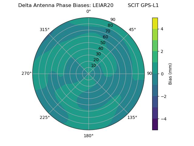 Radial GPS-L1