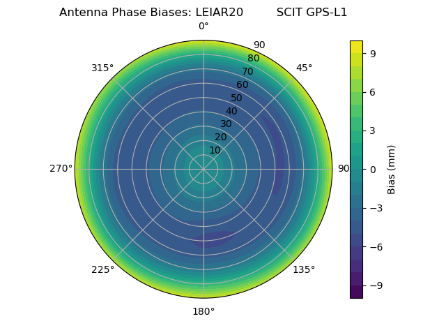 Radial GPS-L1