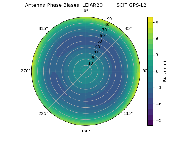 Radial GPS-L2