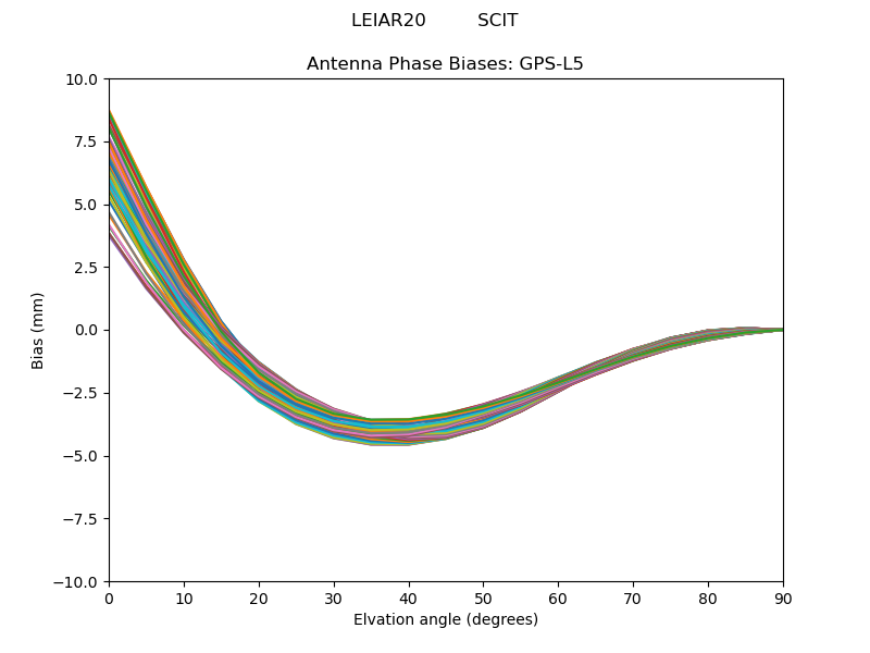 GPS-L5