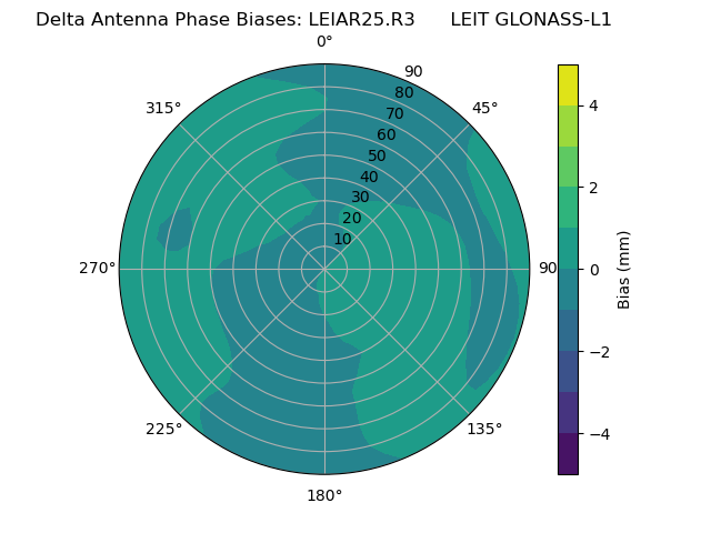 Radial GLONASS-L1