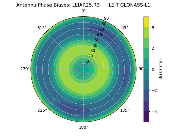 Radial GLONASS-L1