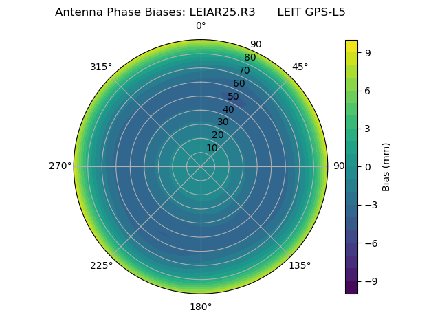 Radial GPS-L5