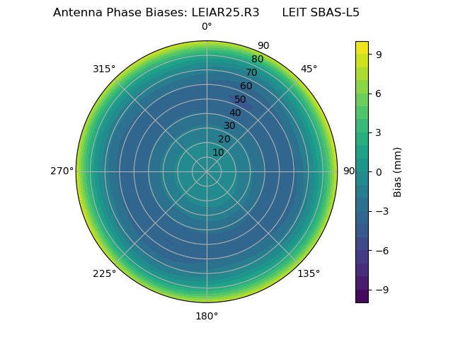 Radial SBAS-L5