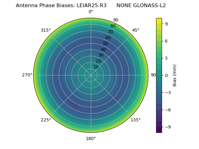 Radial GLONASS-L2