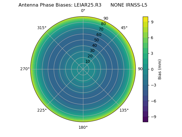 Radial IRNSS-L5