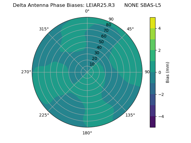 Radial SBAS-L5