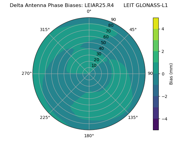 Radial GLONASS-L1