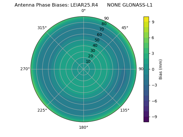 Radial GLONASS-L1