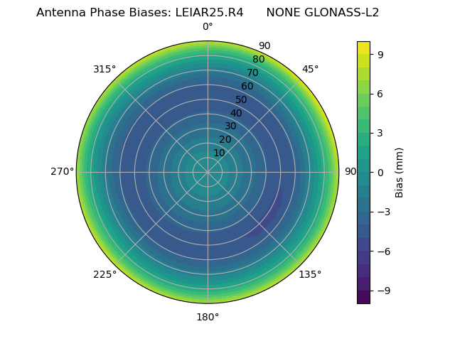 Radial GLONASS-L2