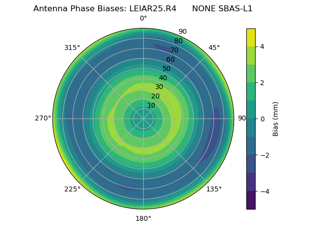 Radial SBAS-L1