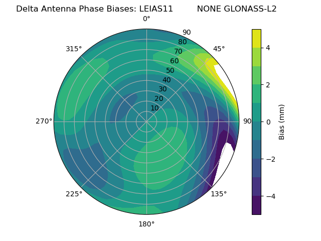 Radial GLONASS-L2