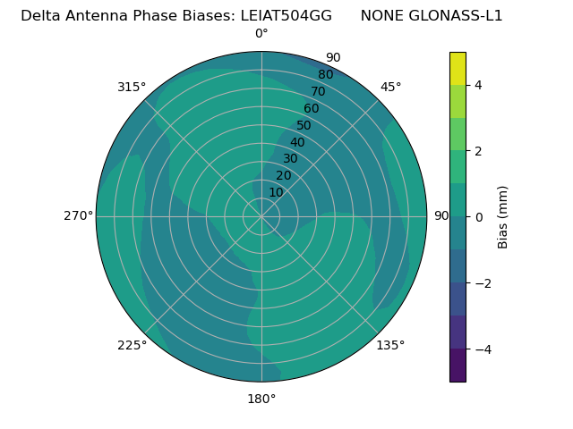 Radial GLONASS-L1