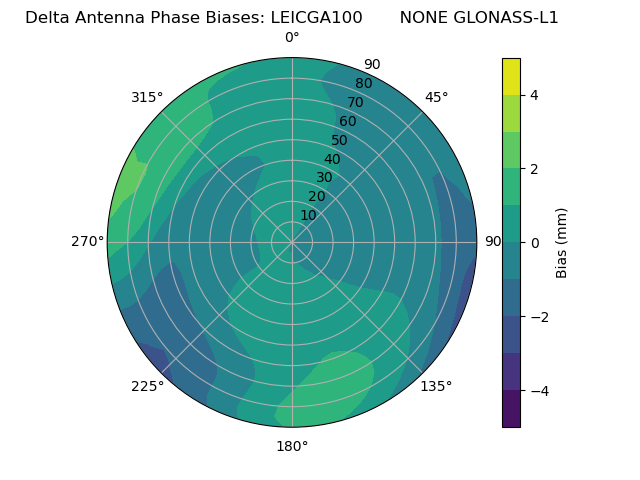 Radial GLONASS-L1
