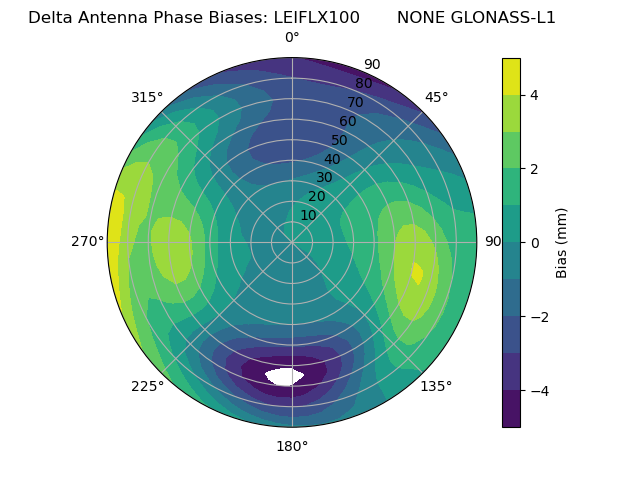Radial GLONASS-L1