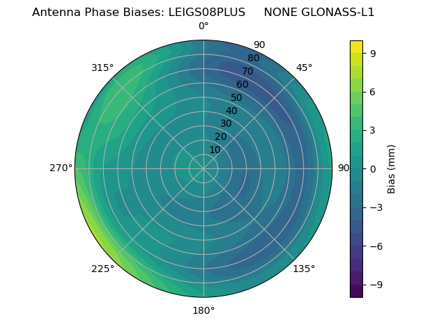 Radial GLONASS-L1