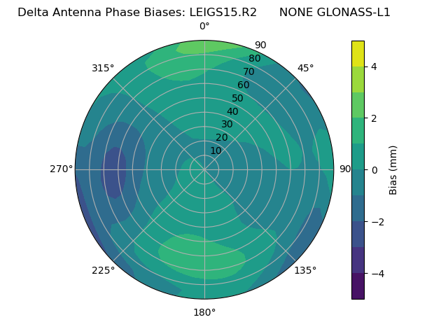 Radial GLONASS-L1