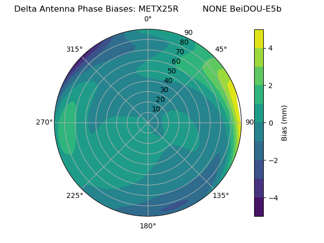 Radial BeiDOU-E5b