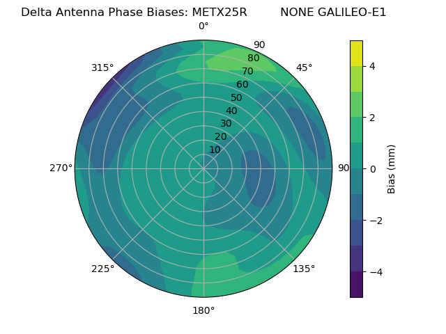 Radial GALILEO-E1