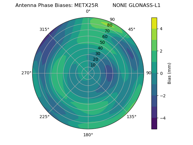 Radial GLONASS-L1
