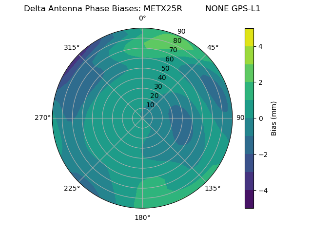 Radial GPS-L1