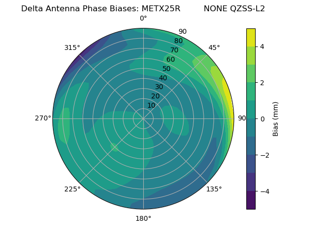 Radial QZSS-L2