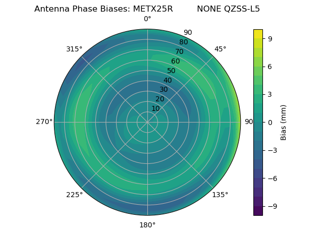 Radial QZSS-L5