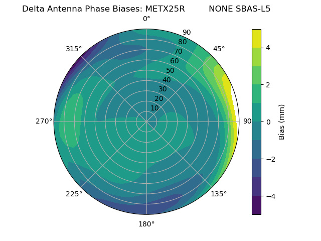 Radial SBAS-L5