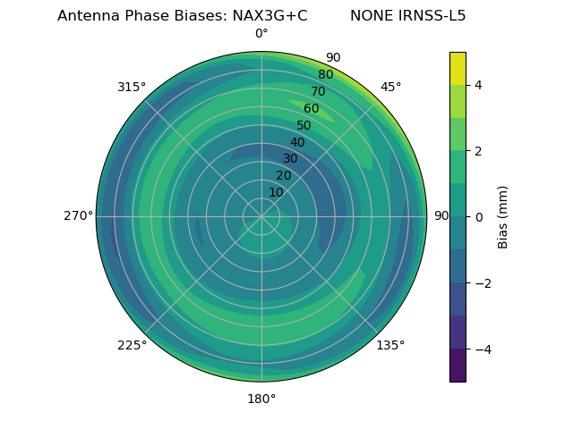 Radial IRNSS-L5